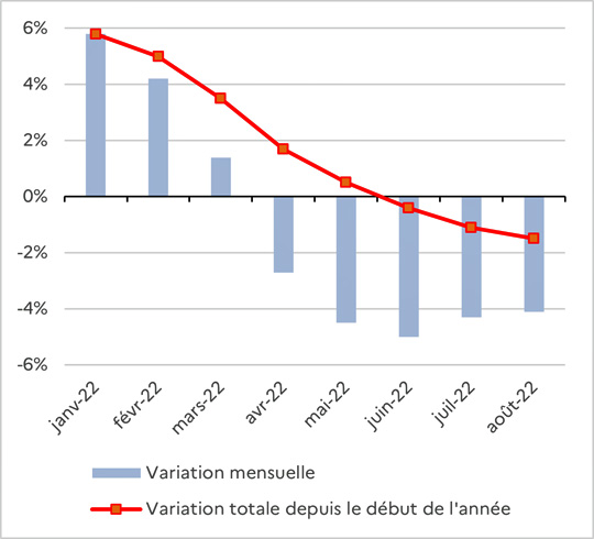 Source : https://www.tresor.economie.gouv.fr/Articles/2022/10/04/les-nouvelles-economiques-de-l-eurasie-du-4-octobre-2022